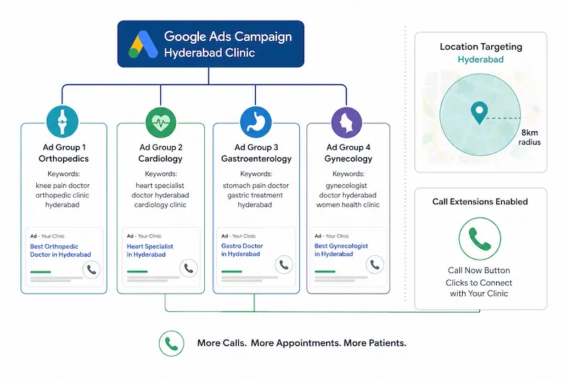 Diagram showing a well-structured Google Ads campaign for a Hyderabad clinic with separate ad groups for different medical specialties, location targeting set to 8km radius, and call extensions enabled