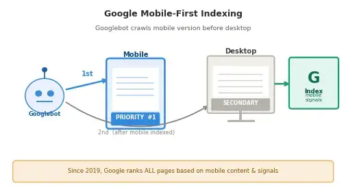 Infographic showing how Google's mobile-first indexing works: Googlebot crawls the mobile version of a webpage and uses it to determine search rankings