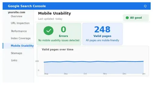 Screenshot of Google Search Console's Mobile Usability report showing zero mobile usability errors across all indexed pages