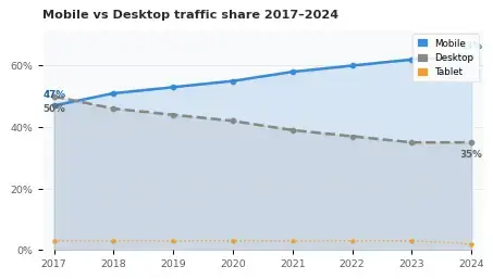 Infographic showing how Google's mobile-first indexing works: Googlebot crawls the mobile version of a webpage and uses it to determine search rankings