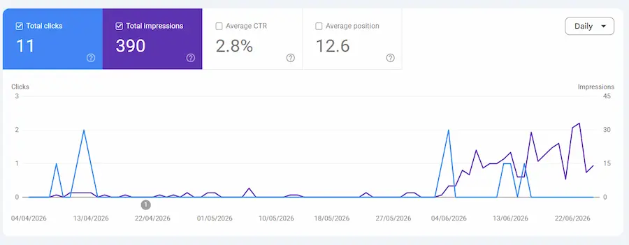 SEO services Hyderabad — 3-month Google Search Console ranking trend for Digital Ruling