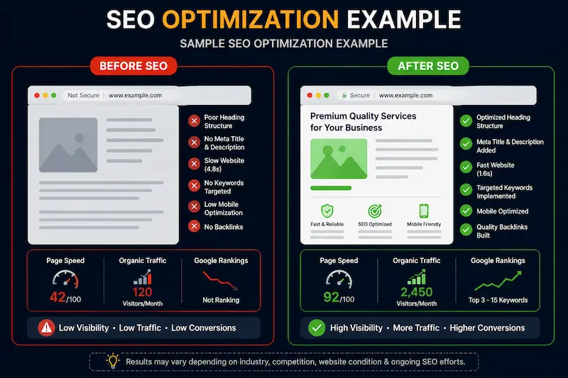 Sample SEO optimization example showing before and after website improvements for SEO services in Hyderabad including page speed, rankings, mobile optimization, and organic traffic growth