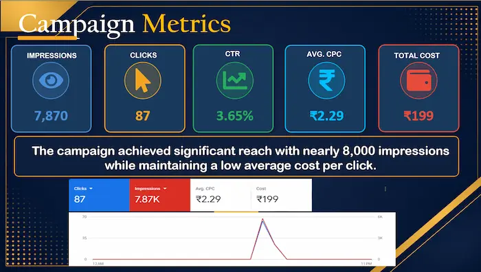 Google Ads and Meta Ads Management Display Campaign example img