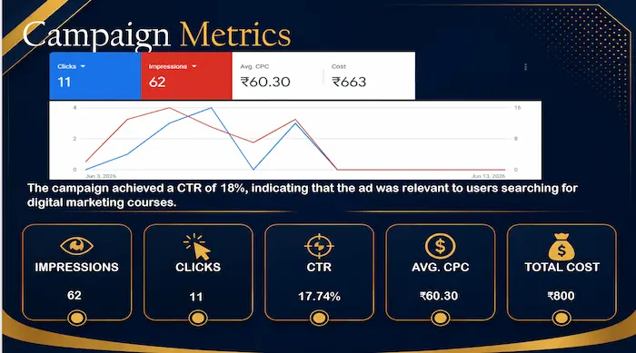 google ads and Meta ads management real time campaign img